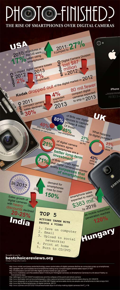 Photo Finish: The Rise of Smartphones Over Digital Camera
