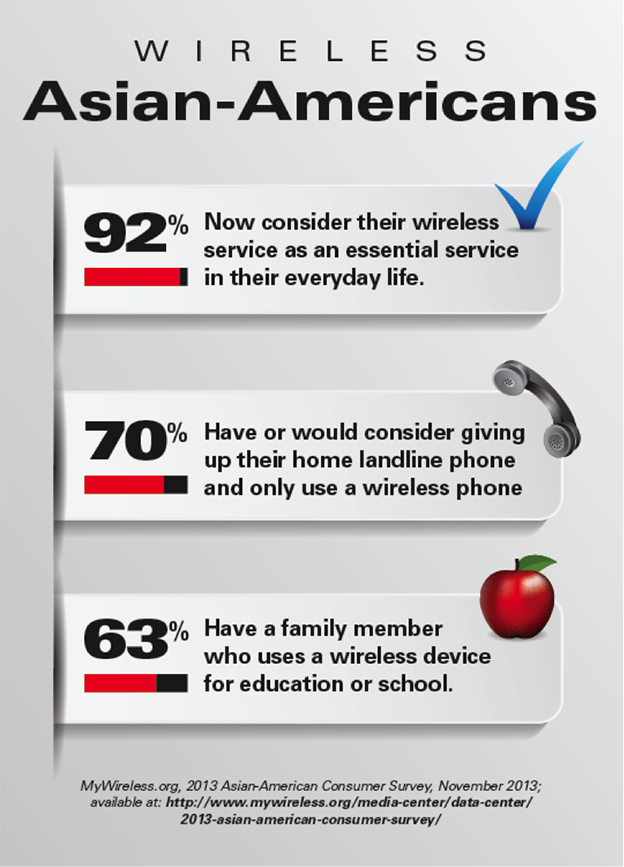 Wireless Asian-American Infographic